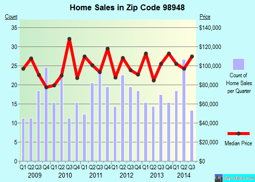 Zip code 98948 (Toppenish, Washington) real estate house value trends