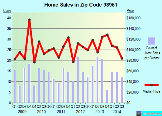 Zip code 98951 (Wapato, Washington) real estate house value trends