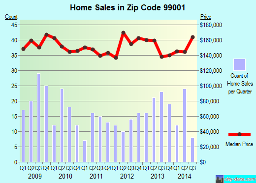 Zip code 99001 (Airway Heights, Washington) real estate house value trends