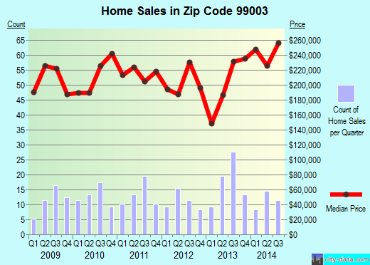 Zip code 99003 (CHATTAROY, Washington) real estate house value trends