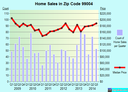 Zip code 99004 (Cheney, Washington) real estate house value trends