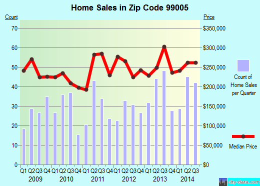 Zip code 99005 (Colbert, Washington) real estate house value trends