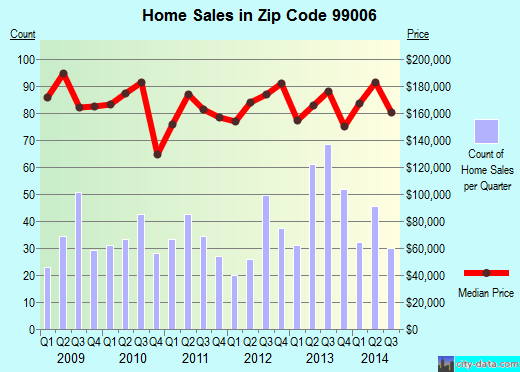 Zip code 99006 (Deer Park, Washington) real estate house value trends