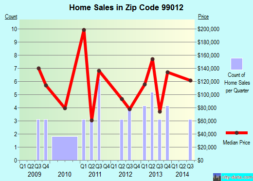 Zip code 99012 (Fairfield, Washington) real estate house value trends