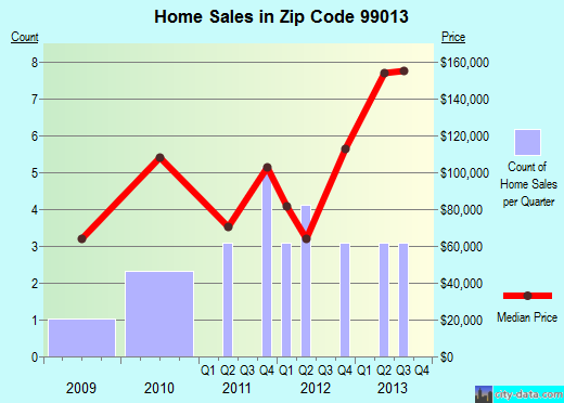 Zip code 99013 (, Washington) real estate house value trends