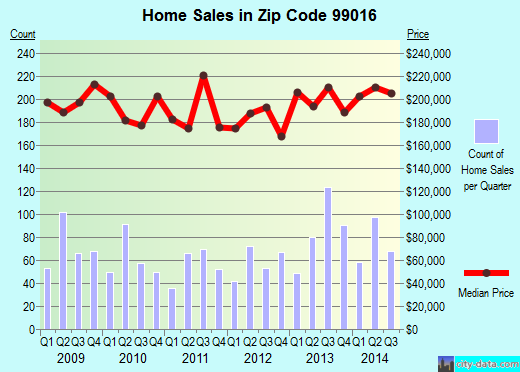 Zip code 99016 (Green Acres, Washington) real estate house value trends