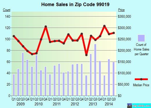 Zip code 99019 (Liberty Lake, Washington) real estate house value trends