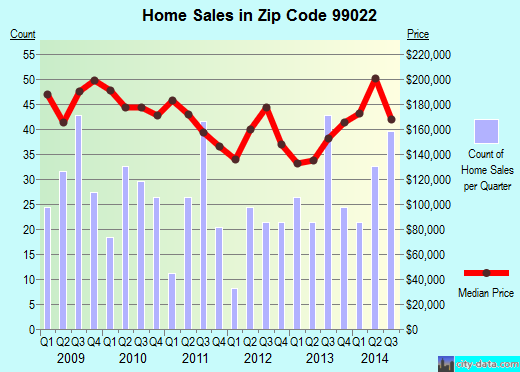 Zip code 99022 (Medical Lake, Washington) real estate house value trends