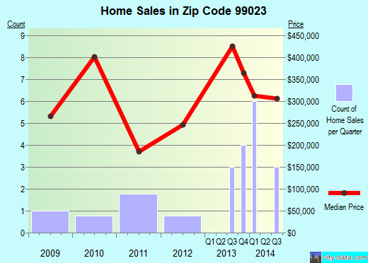Zip code 99023 (, Washington) real estate house value trends