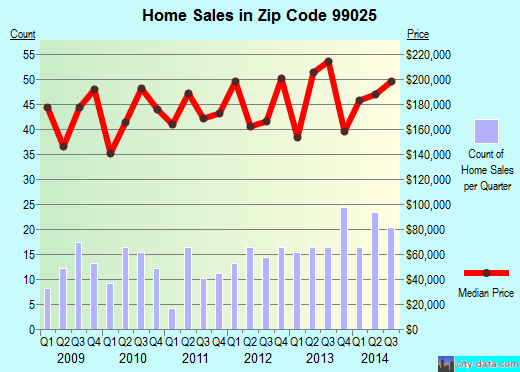 Zip code 99025 (NEWMAN LAKE, Washington) real estate house value trends