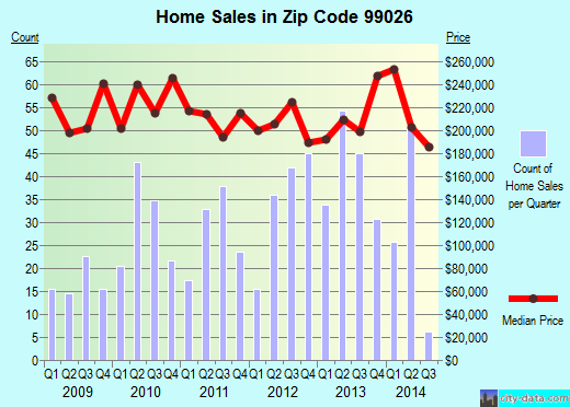 Zip code 99026 (, Washington) real estate house value trends