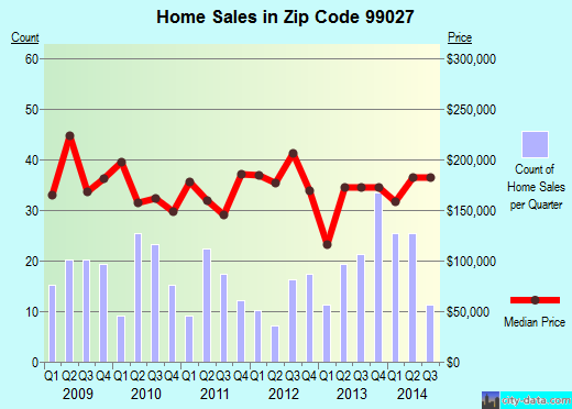 Zip code 99027 (Otis Orchards-East Farms, Washington) real estate house value trends
