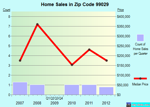 Zip code 99029 (Reardan, Washington) real estate house value trends
