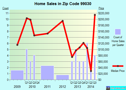 Zip code 99030 (ROCKFORD, Washington) real estate house value trends