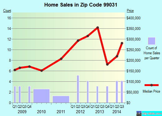 Zip code 99031 (Spangle, Washington) real estate house value trends
