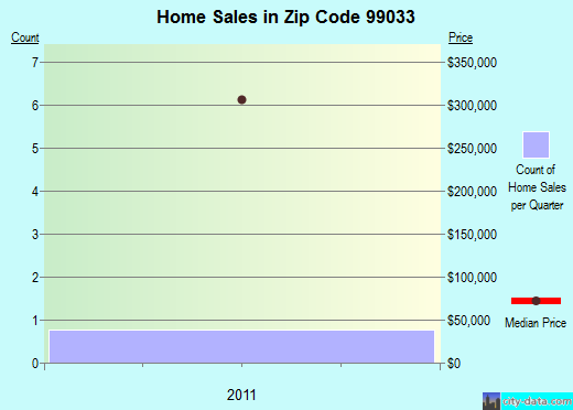 Zip code 99033 (Tekoa, Washington) real estate house value trends
