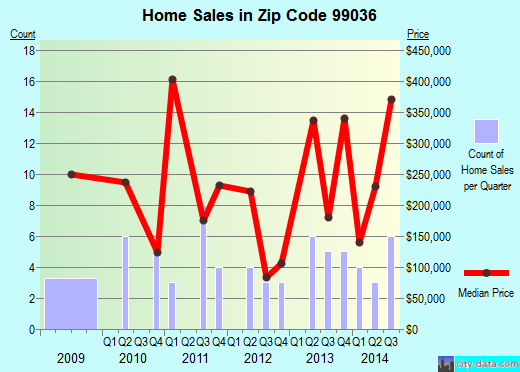 Zip code 99036 (Valleyford, Washington) real estate house value trends