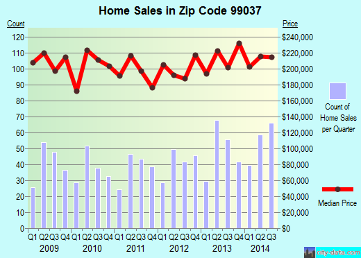Zip code 99037 (Veradale, Washington) real estate house value trends