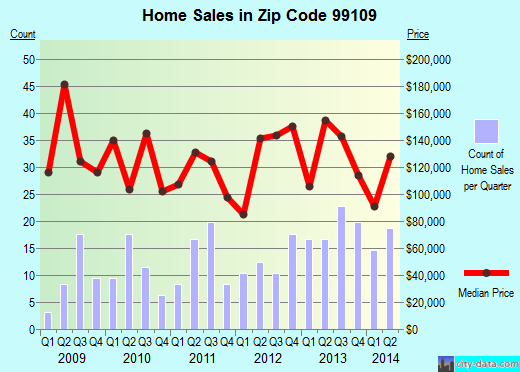 Zip code 99109 (CHEWELAH, Washington) real estate house value trends
