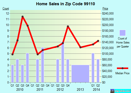 Zip code 99110 (, Washington) real estate house value trends