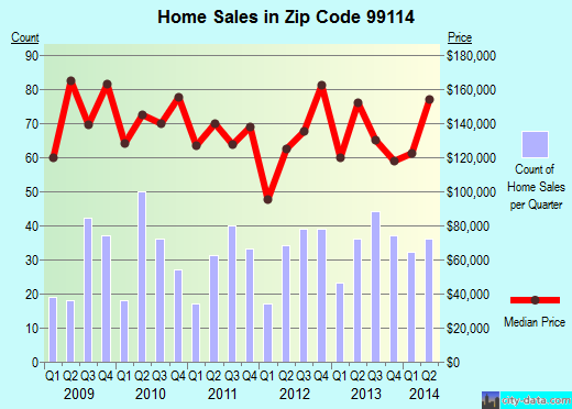 Zip code 99114 (Colville, Washington) real estate house value trends