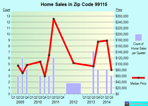 Zip code 99115 (Coulee City, Washington) real estate house value trends