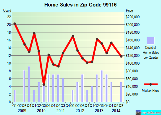 Zip code 99116 (Coulee Dam, Washington) real estate house value trends