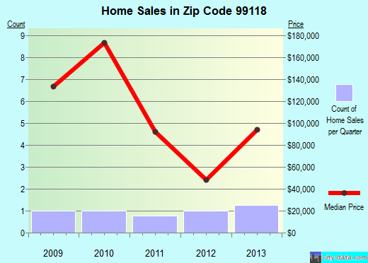 Zip code 99118 (Curlew, Washington) real estate house value trends