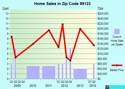 Zip code 99123 (Electric City, Washington) real estate house value trends
