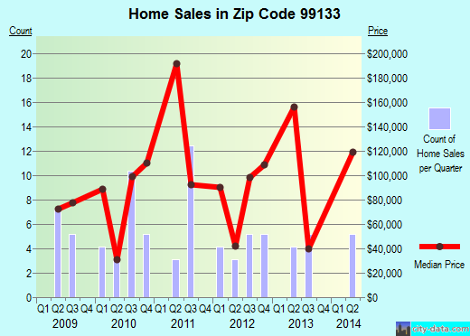 Zip code 99133 (Grand Coulee, Washington) real estate house value trends