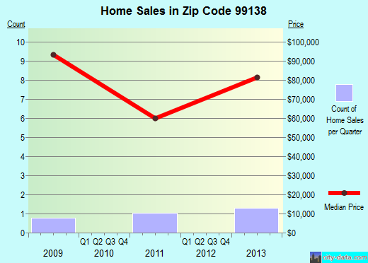Zip code 99138 (Inchelium, Washington) real estate house value trends