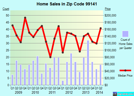 Zip code 99141 (Kettle Falls, Washington) real estate house value trends