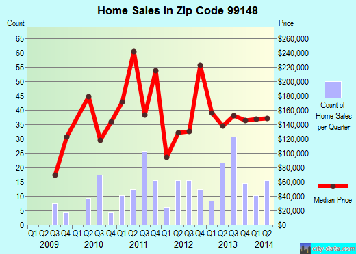 Zip code 99148 (Loon Lake, Washington) real estate house value trends