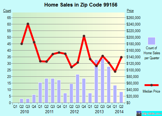 Zip code 99156 (Newport, Washington) real estate house value trends