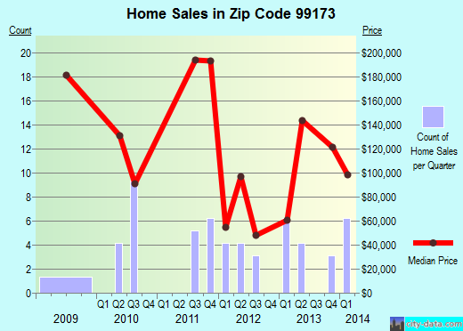 Zip code 99173 (Springdale, Washington) real estate house value trends