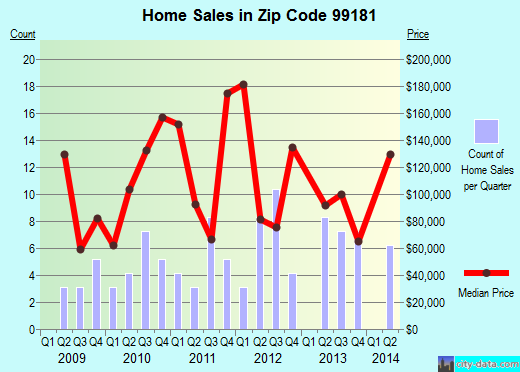 Zip code 99181 (, Washington) real estate house value trends