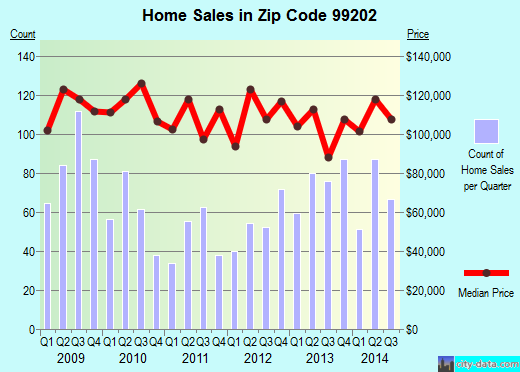 Property Value Spokane Wa