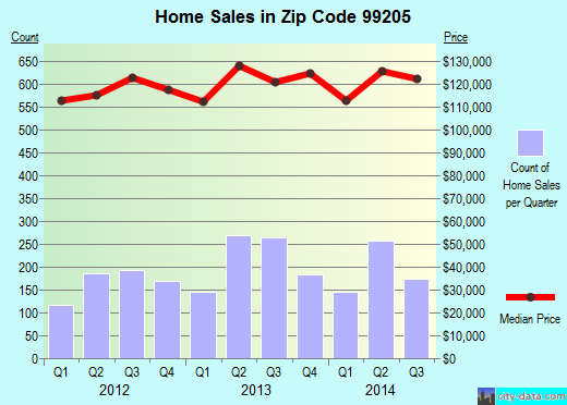 Zip code 99205 (Spokane, Washington) real estate house value trends