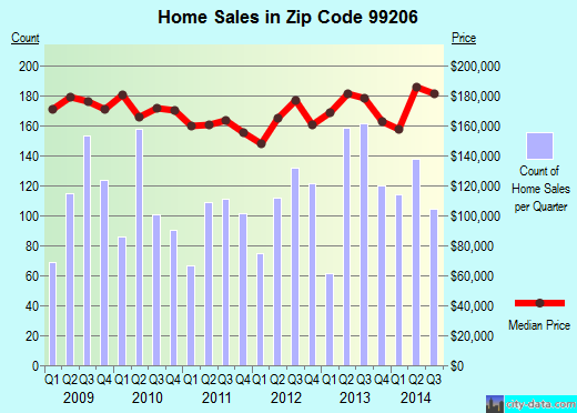 Zip code 99206 (Opportunity, Washington) real estate house value trends