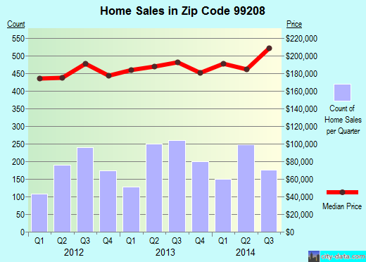 Zip code 99208 (Town and Country, Washington) real estate house value trends