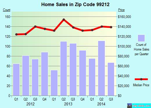 Zip code 99212 (SPOKANE, Washington) real estate house value trends