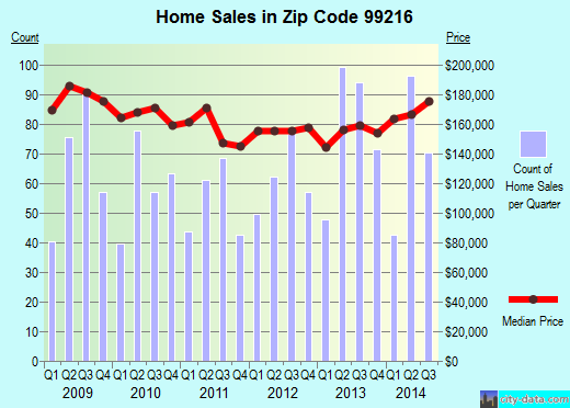 99216 Zip Code Spokane Valley Washington Profile