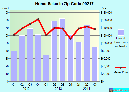 Zip code 99217 (SPOKANE, Washington) real estate house value trends
