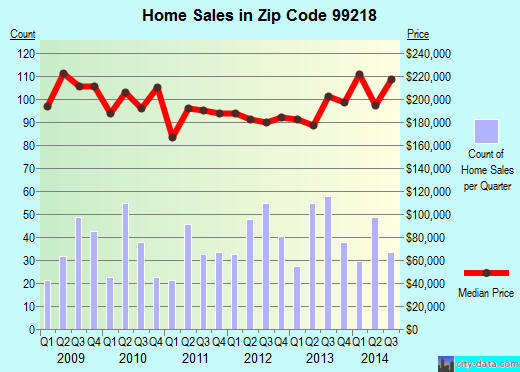 Zip code 99218 (Country Homes, Washington) real estate house value trends