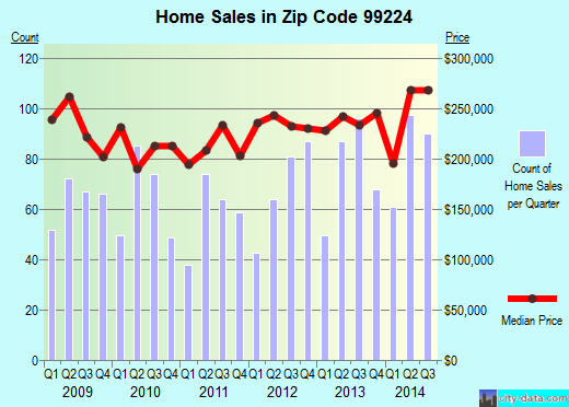 Zip code 99224 (SPOKANE, Washington) real estate house value trends