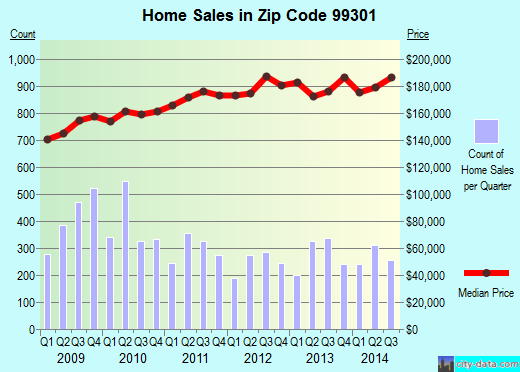Zip code 99301 (Pasco, Washington) real estate house value trends