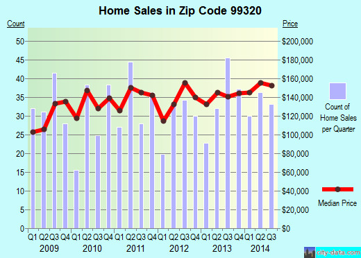 Zip code 99320 (Benton City, Washington) real estate house value trends