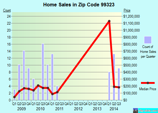 Zip code 99323 (Burbank, Washington) real estate house value trends