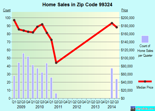 Zip code 99324 (College Place, Washington) real estate house value trends