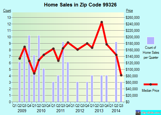 Zip code 99326 (CONNELL, Washington) real estate house value trends